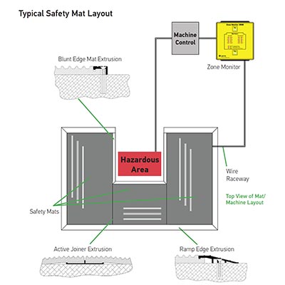 Larco Safety Mats - PCC WI Distributor of Safety Products